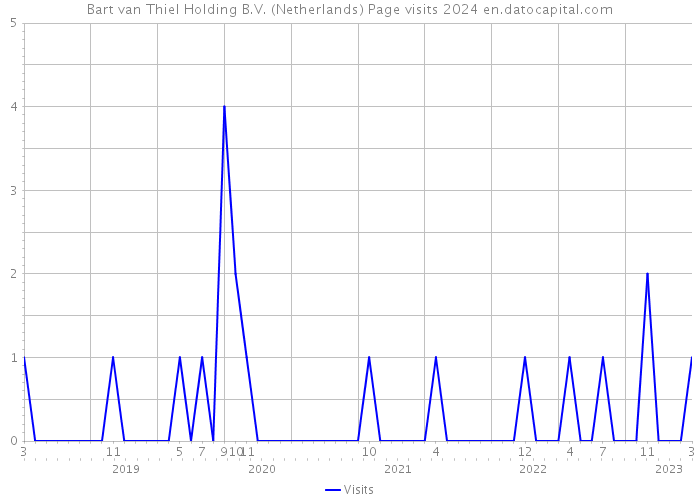 Bart van Thiel Holding B.V. (Netherlands) Page visits 2024 
