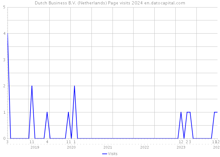 Dutch Business B.V. (Netherlands) Page visits 2024 