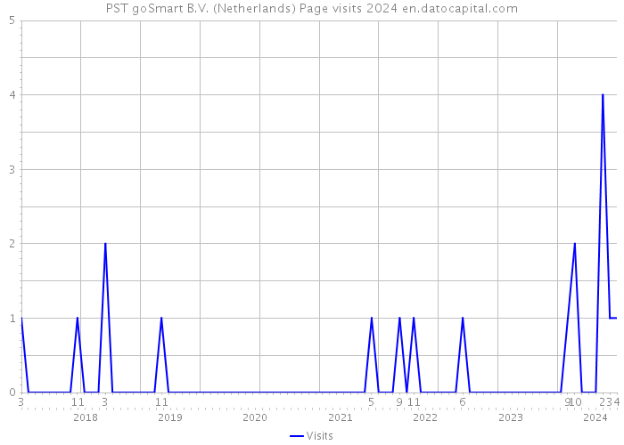 PST goSmart B.V. (Netherlands) Page visits 2024 