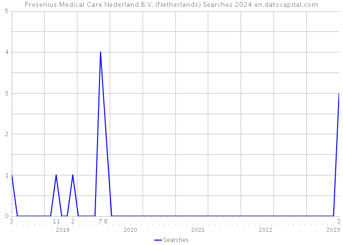 Fresenius Medical Care Nederland B.V. (Netherlands) Searches 2024 