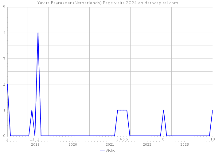 Yavuz Bayrakdar (Netherlands) Page visits 2024 