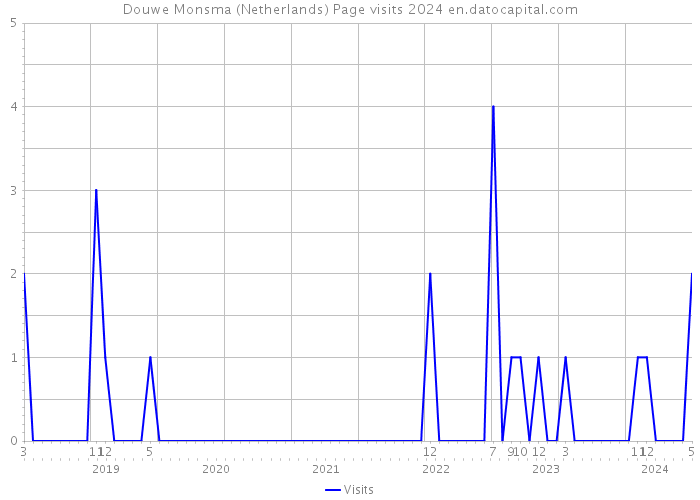 Douwe Monsma (Netherlands) Page visits 2024 