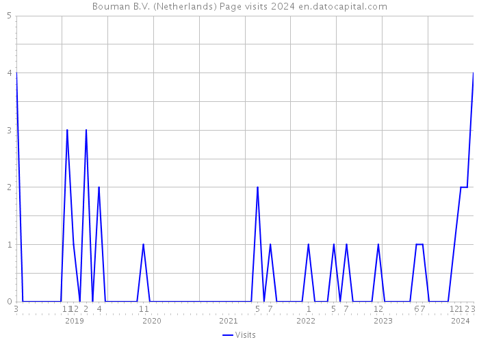 Bouman B.V. (Netherlands) Page visits 2024 