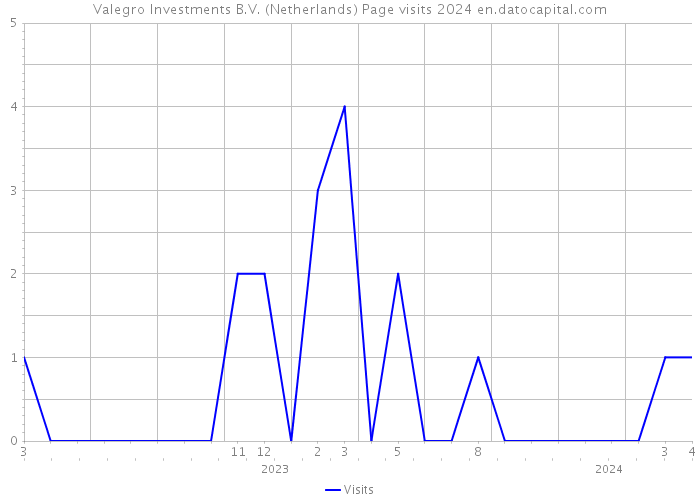 Valegro Investments B.V. (Netherlands) Page visits 2024 