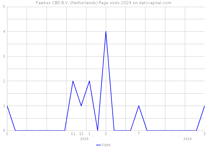 Fawkes CBD B.V. (Netherlands) Page visits 2024 