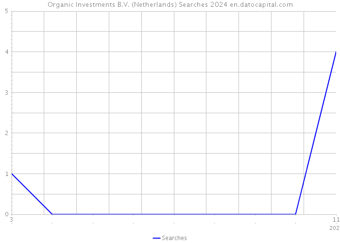 Organic Investments B.V. (Netherlands) Searches 2024 