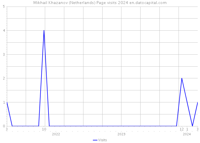 Mikhail Khazanov (Netherlands) Page visits 2024 