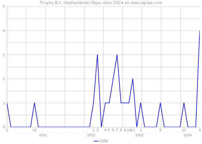 Trophy B.V. (Netherlands) Page visits 2024 
