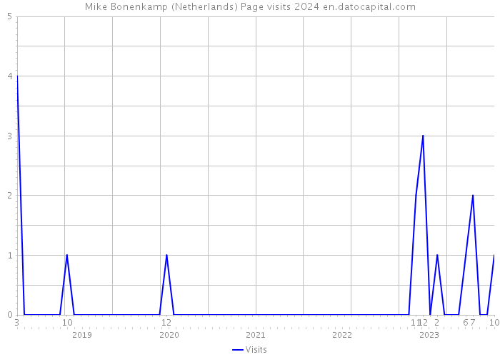 Mike Bonenkamp (Netherlands) Page visits 2024 