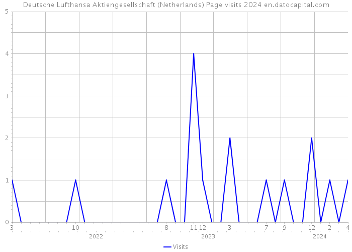 Deutsche Lufthansa Aktiengesellschaft (Netherlands) Page visits 2024 