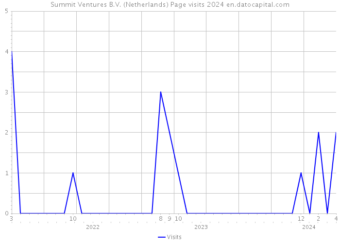 Summit Ventures B.V. (Netherlands) Page visits 2024 