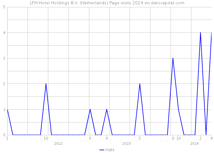 LFH Hotel Holdings B.V. (Netherlands) Page visits 2024 