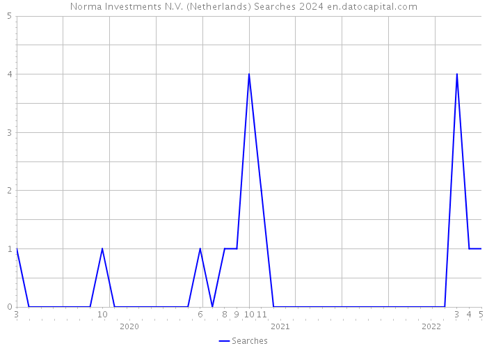 Norma Investments N.V. (Netherlands) Searches 2024 