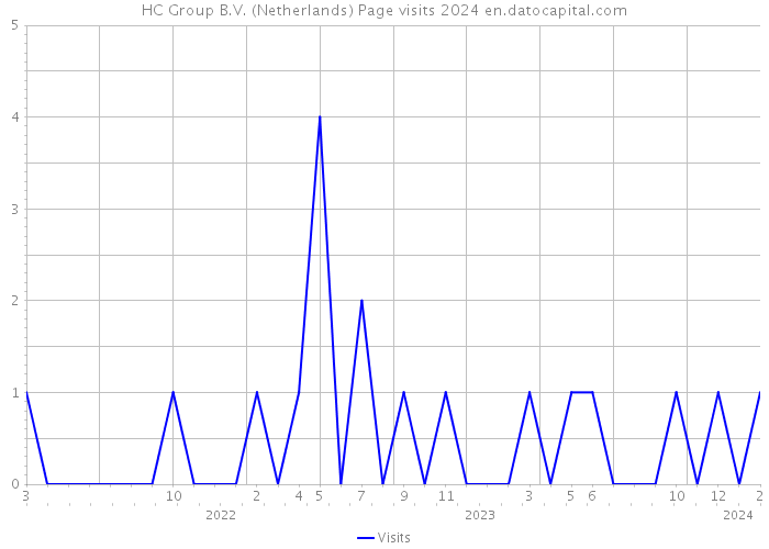 HC Group B.V. (Netherlands) Page visits 2024 
