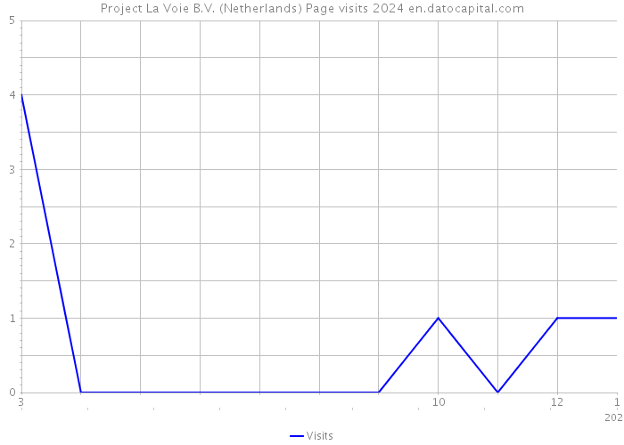 Project La Voie B.V. (Netherlands) Page visits 2024 