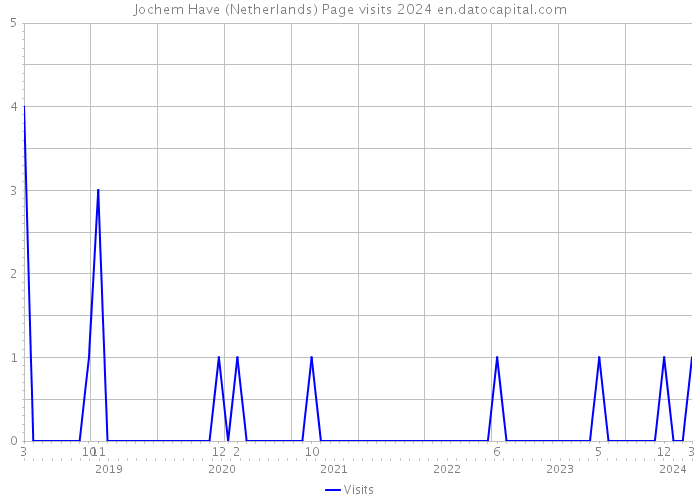 Jochem Have (Netherlands) Page visits 2024 