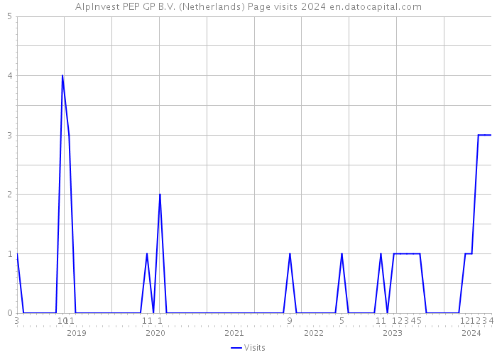 AlpInvest PEP GP B.V. (Netherlands) Page visits 2024 