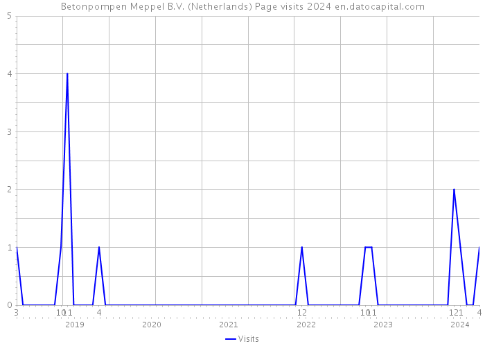 Betonpompen Meppel B.V. (Netherlands) Page visits 2024 
