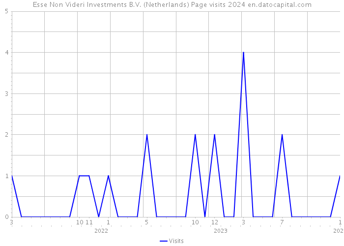 Esse Non Videri Investments B.V. (Netherlands) Page visits 2024 