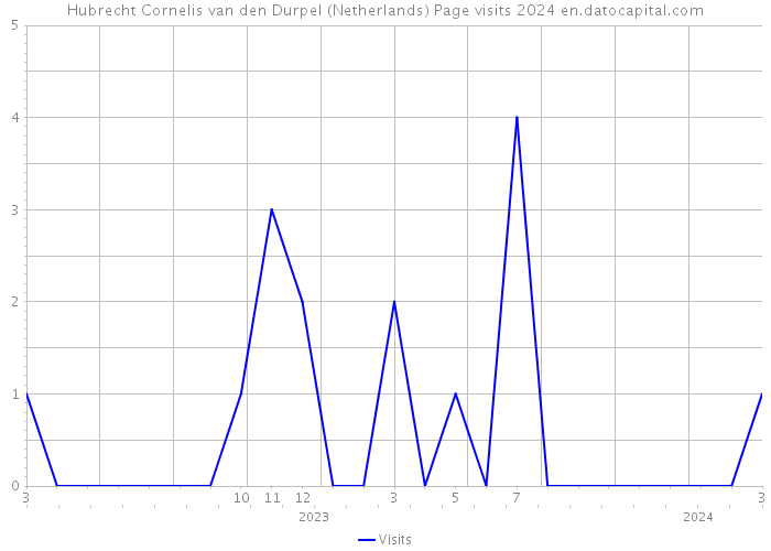 Hubrecht Cornelis van den Durpel (Netherlands) Page visits 2024 