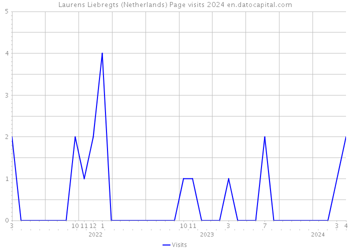 Laurens Liebregts (Netherlands) Page visits 2024 