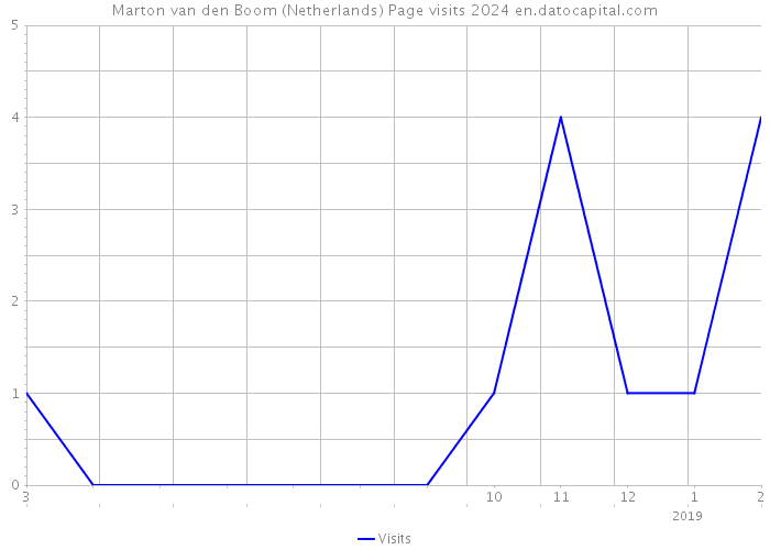 Marton van den Boom (Netherlands) Page visits 2024 