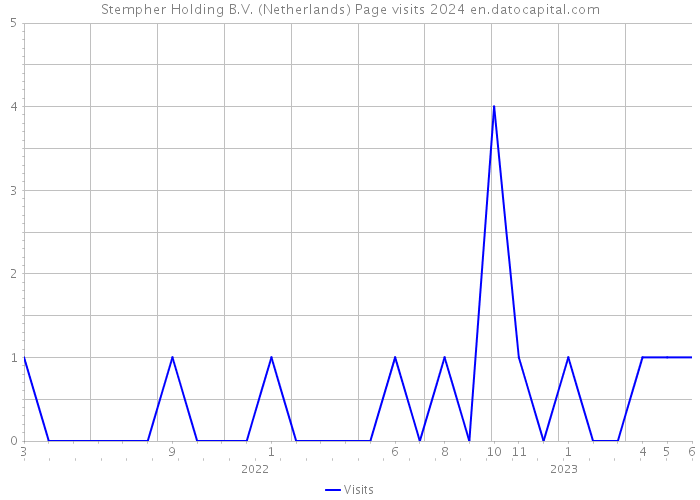Stempher Holding B.V. (Netherlands) Page visits 2024 