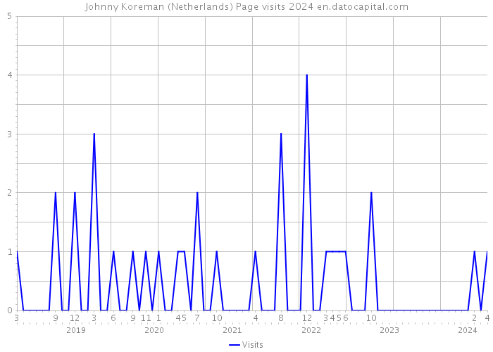 Johnny Koreman (Netherlands) Page visits 2024 