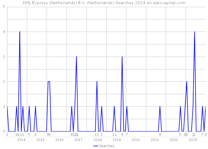DHL Express (Netherlands) B.V. (Netherlands) Searches 2024 