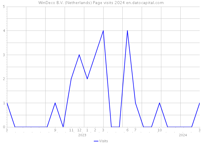 WinDeco B.V. (Netherlands) Page visits 2024 