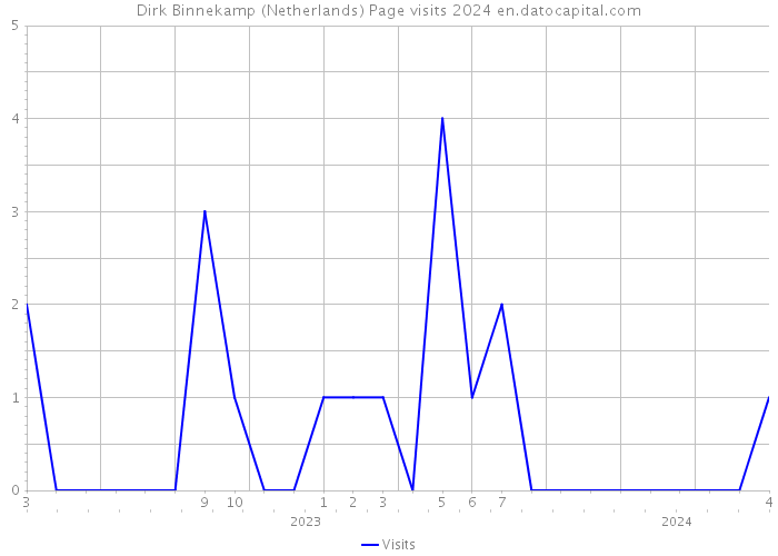 Dirk Binnekamp (Netherlands) Page visits 2024 
