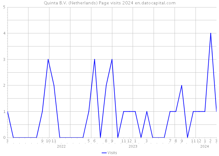 Quinta B.V. (Netherlands) Page visits 2024 