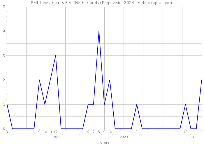 RML Investments B.V. (Netherlands) Page visits 2024 