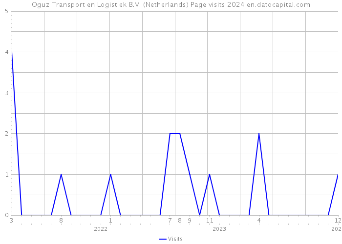 Oguz Transport en Logistiek B.V. (Netherlands) Page visits 2024 