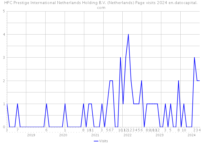 HFC Prestige International Netherlands Holding B.V. (Netherlands) Page visits 2024 