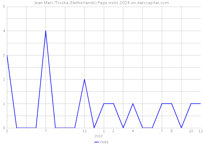 Jean Marc Troska (Netherlands) Page visits 2024 