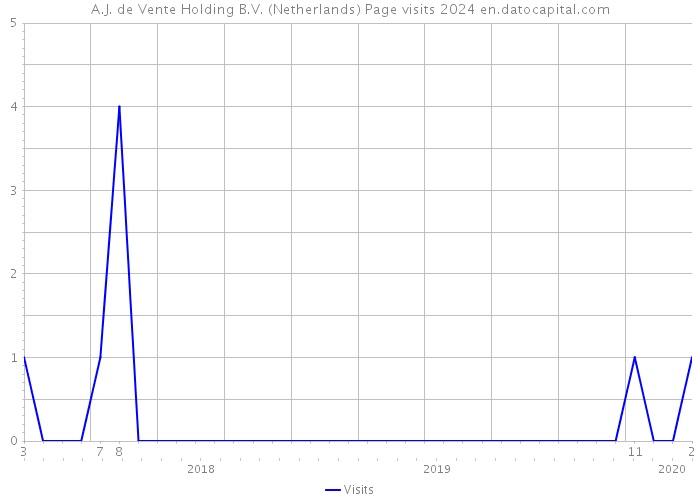 A.J. de Vente Holding B.V. (Netherlands) Page visits 2024 