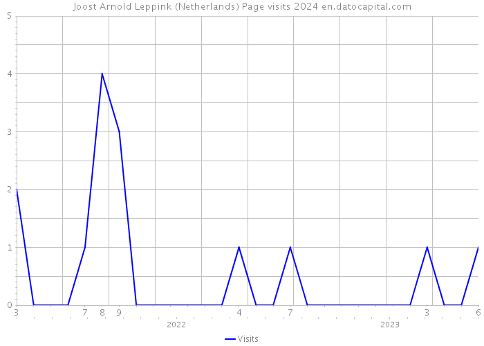 Joost Arnold Leppink (Netherlands) Page visits 2024 