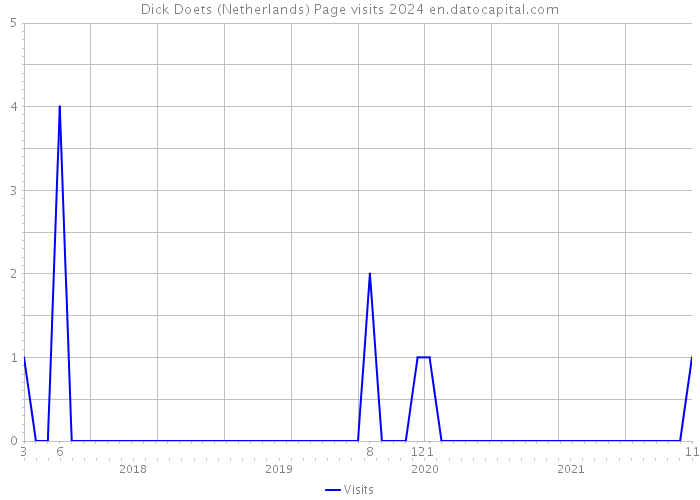Dick Doets (Netherlands) Page visits 2024 