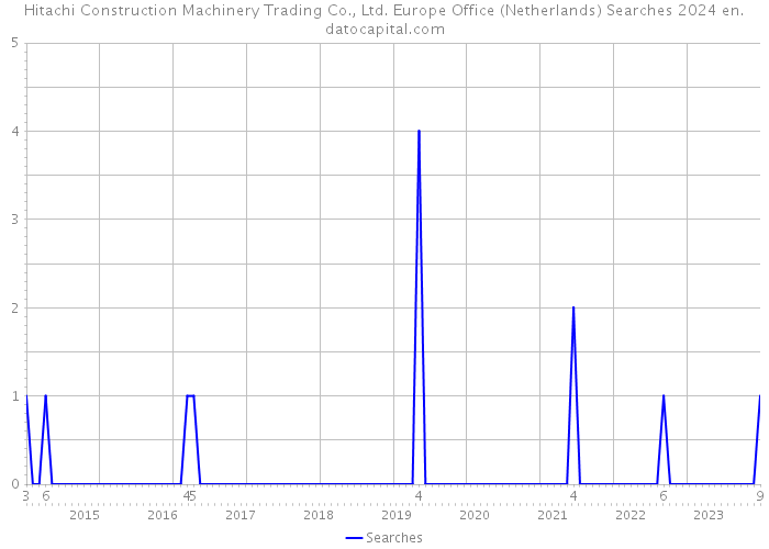 Hitachi Construction Machinery Trading Co., Ltd. Europe Office (Netherlands) Searches 2024 