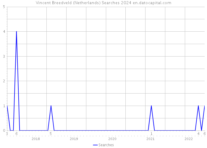 Vincent Breedveld (Netherlands) Searches 2024 