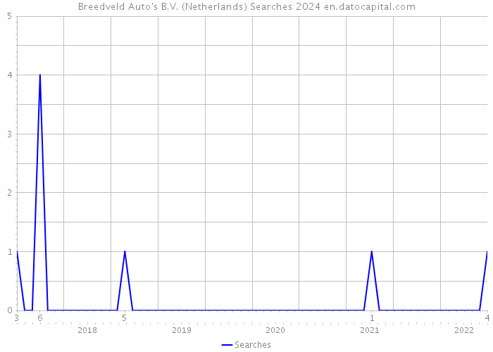 Breedveld Auto's B.V. (Netherlands) Searches 2024 