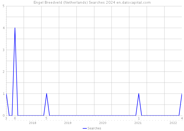 Engel Breedveld (Netherlands) Searches 2024 