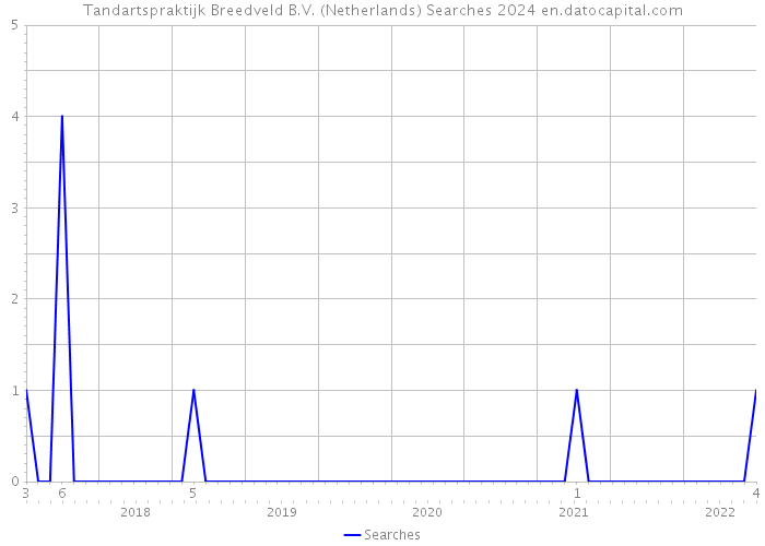 Tandartspraktijk Breedveld B.V. (Netherlands) Searches 2024 
