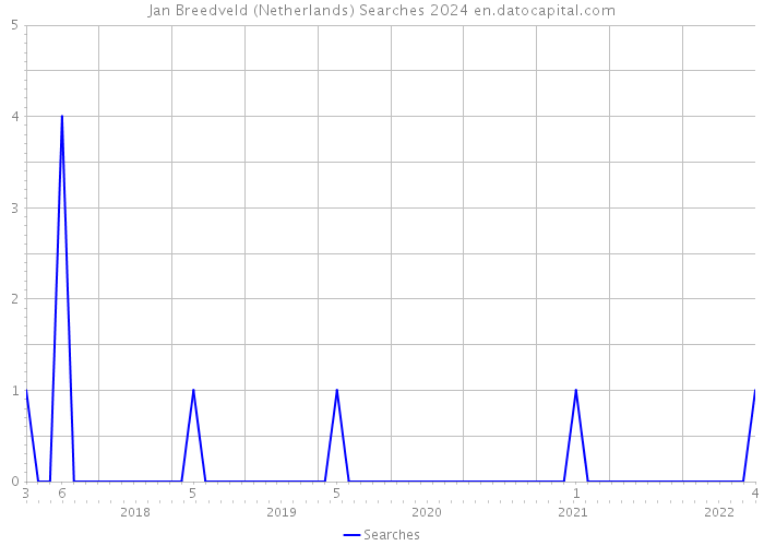 Jan Breedveld (Netherlands) Searches 2024 