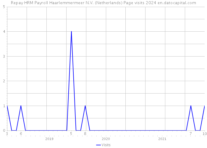 Repay HRM Payroll Haarlemmermeer N.V. (Netherlands) Page visits 2024 