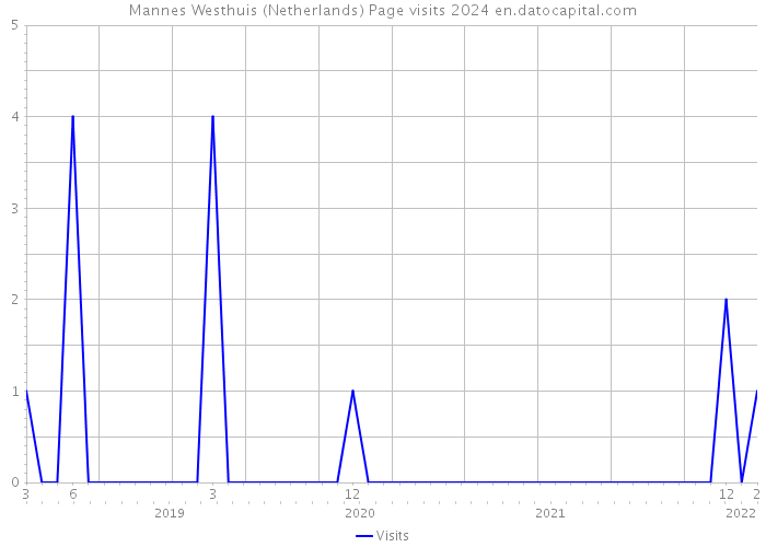 Mannes Westhuis (Netherlands) Page visits 2024 