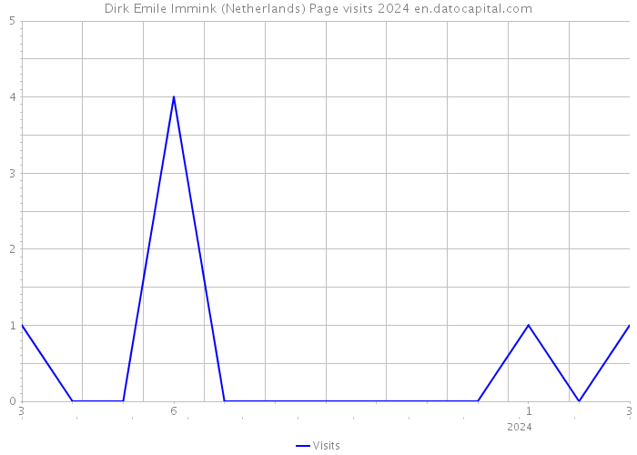 Dirk Emile Immink (Netherlands) Page visits 2024 