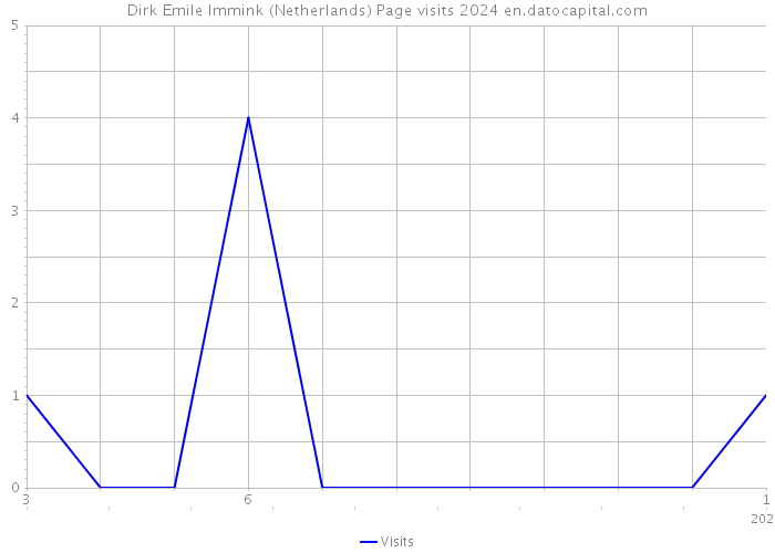 Dirk Emile Immink (Netherlands) Page visits 2024 