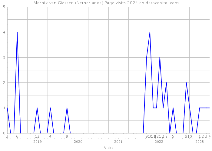 Marnix van Giessen (Netherlands) Page visits 2024 